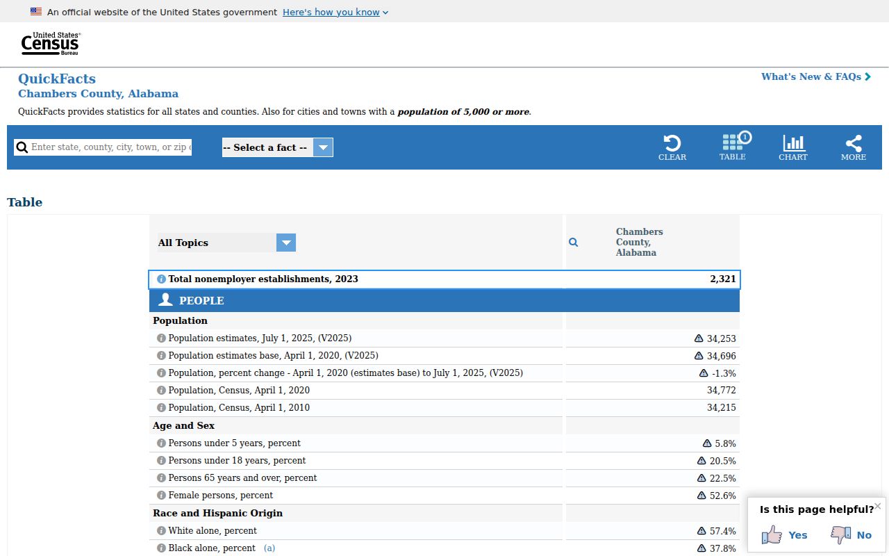 Chambers County public Census context for warrant records